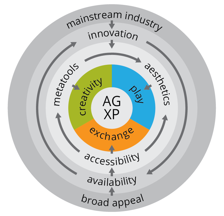 A graphic of the Audio Game Experience Model with all of its layers: creativity, play,
                        exchange, metatools, aesthetics, accessibility, innovation, availability, mainstream industry, broad appeal.